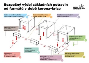 Otevřít farmářské trhy a zachovat důsledná hygienická opatření – to jsou priority farmářských trhů, které museli svou činnost ze dne na den ukončit. Nyní žádají, aby bylo konání trhů opět povoleno a navrhují bezpečná řešení prodeje. (Asociace farmářských tržišť České republiky)