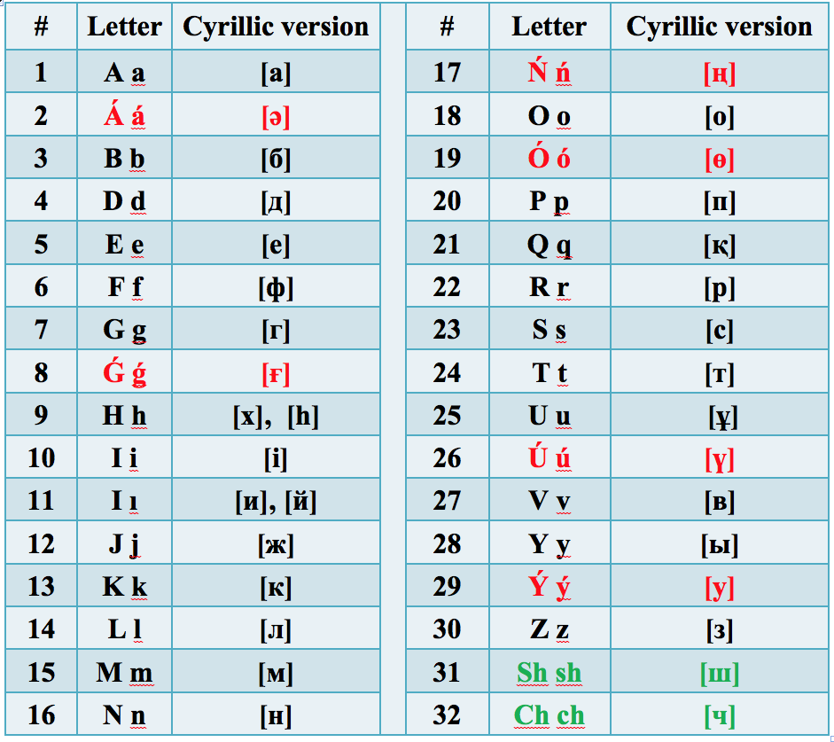 Postupný přechod kazašské abecedy na latinskou abecedu