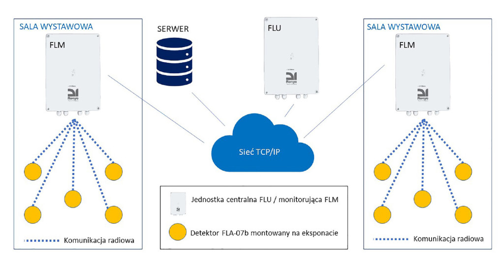 Obr. 2. Architektura systému Anarya Alarm Gallery