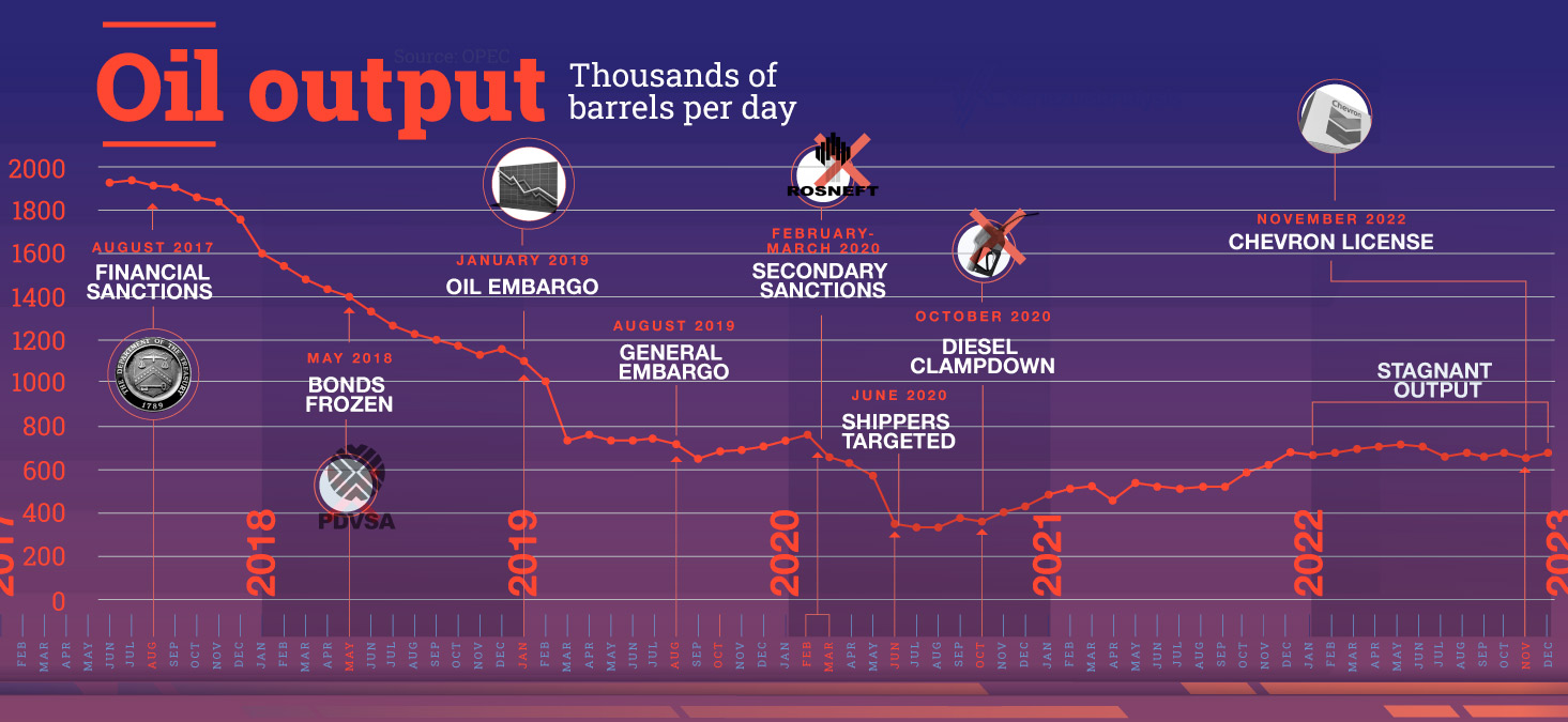 Americké sankce ochromily těžbu ropy ve Venezuele. Když byly v polovině roku 2017 uvaleny první sankce, těžba činila téměř 2 miliony barelů denně (bpd) a ve druhé polovině roku 2020 klesla na historická minima. Mírné oživení přineslo úroveň produkce na konci roku 2021 na přibližně 700 000 barelů denně, ale již došlo od té doby stagnoval. (Venezuelská analýza. Údaje z OPEC)